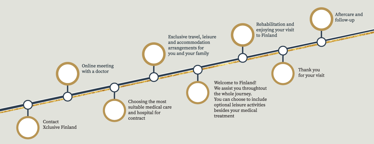 Travel assistance on your patient path with Xclusive Finland. From the initial contact through to the aftercare, we are here for you.